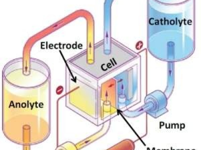 Baterias líquidas chegam a meio caminho da energia limpa