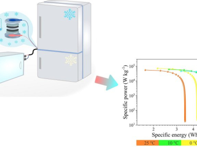 Supercapacitores aproximam-se das baterias usando eletrólitos alternativos alterima geradores