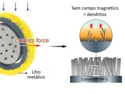 Controle magnético do lítio cria uma bateria dos sonhos