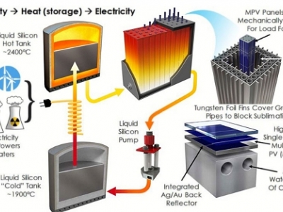 Sol em uma caixa armazena energia renovável em silício fundido geradores turbinas alterima