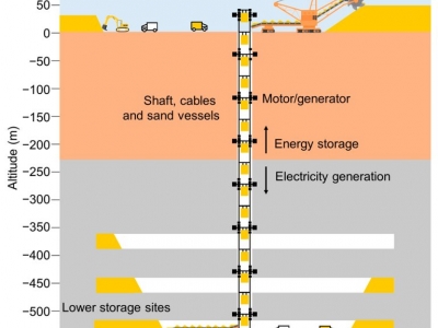 Minas abandonadas podem virar baterias de gravidade energia solar alterima