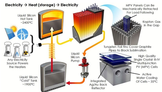 Sol em uma caixa armazena energia renovável em silício fundido geradores turbinas alterima