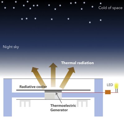 Célula noturna tira eletricidade da fria escuridão da noite micro usinas geradores turbinas alterima 