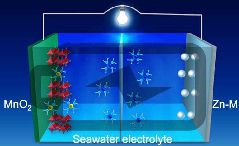 Bateria com água do mar pode revolucionar armazenamento de energia alterima geradores de baixa rotação