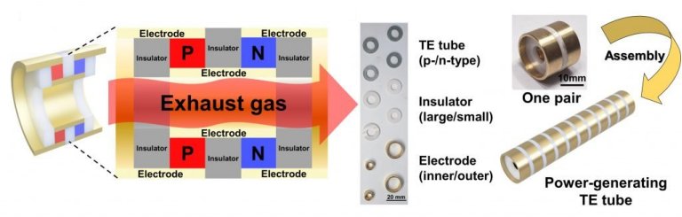 Tubos termoelétricos geram eletricidade em escapamentos de carros placa solar ON GRID e OFF GRID alterima