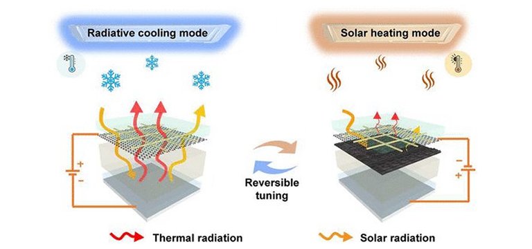 Material inteligente usa energia solar para aquecimento e para resfriamento alterima placa solar baterias.