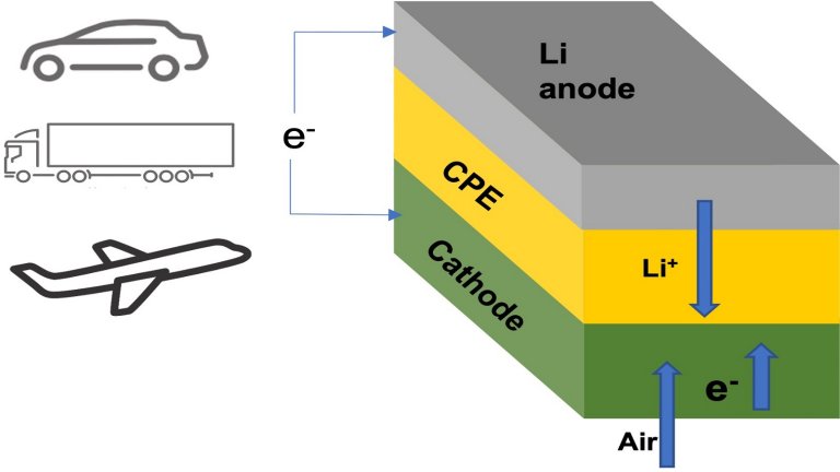 Bateria de lítio-ar guarda quatro vezes mais energia que atuais de íons de lítio