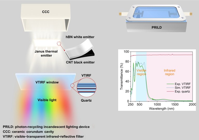 Lâmpada incandescente que recicla calor fica tão eficiente quanto LED Alterima