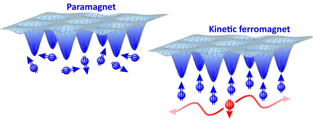 Descoberto novo tipo de magnetismo