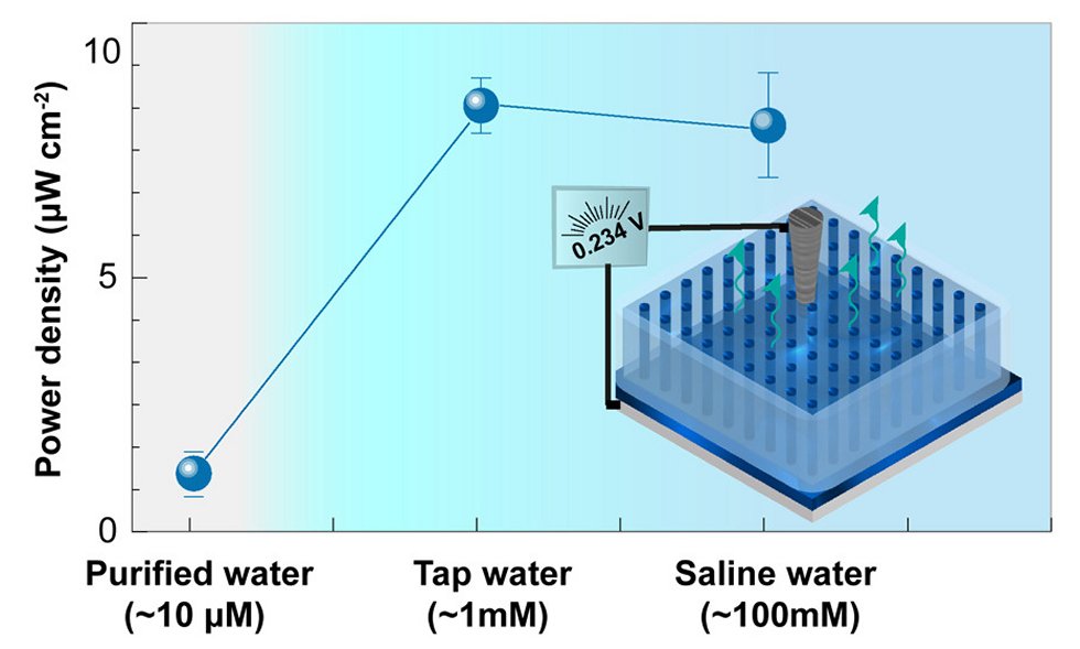 Hidrovoltaica produz energia da evaporação da água doce ou do mar