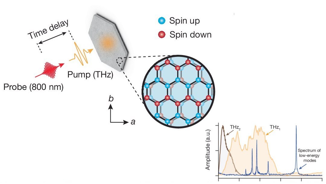 Material é magnetizado usando apenas luz das micro central hidrelétrica alterima geradores