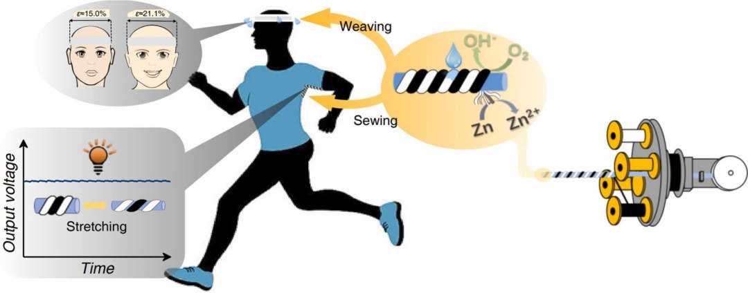 Bateria elástica para tecidos eletrônicos é ativada pelo suor