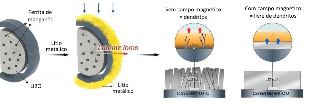 Controle magnético do lítio cria uma bateria dos sonhos